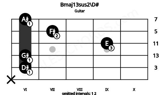 Fretboard image for the Bmaj13sus2\D# chord on guitar frets: x 6 6 9 7 6