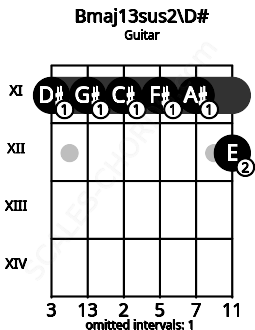 Fretboard image for the Bmaj13sus2\D# chord on guitar frets: 11 11 11 11 11 12