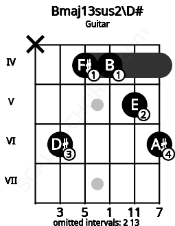 Fretboard image for the Bmaj13sus2\D# chord on guitar frets: x 6 4 4 5 6