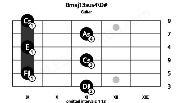 Fretboard image for the Bmaj13sus4\D# chord on guitar frets: 11 9 11 9 11 9