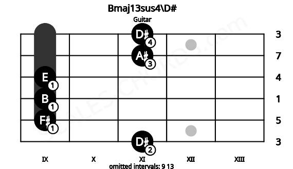 Fretboard image for the Bmaj13sus4\D# chord on guitar frets: 11 9 9 9 11 11