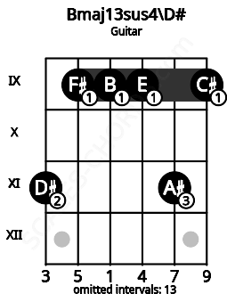 Fretboard image for the Bmaj13sus4\D# chord on guitar frets: 11 9 9 9 11 9