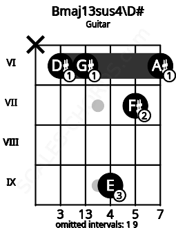 Fretboard image for the Bmaj13sus4\D# chord on guitar frets: x 6 6 9 7 6
