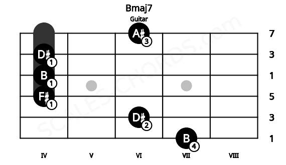 Fretboard image for the Bmaj7 chord on guitar frets: 7 6 4 4 4 6