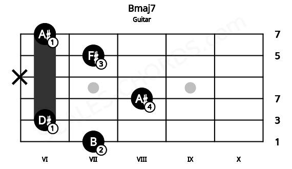 Fretboard image for the Bmaj7 chord on guitar frets: 7 6 8 x 7 6