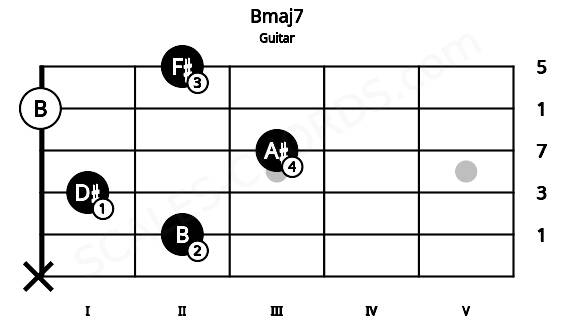 Fretboard image for the Bmaj7 chord on guitar frets: x 2 1 3 0 2
