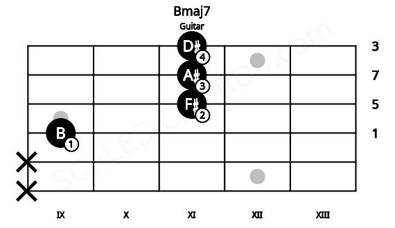 Fretboard image for the Bmaj7 chord on guitar frets: x x 9 11 11 11