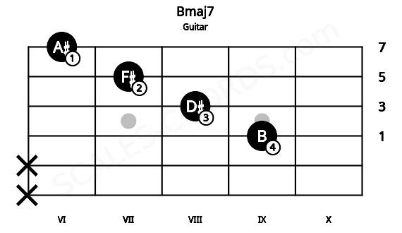 Fretboard image for the Bmaj7 chord on guitar frets: x x 9 8 7 6