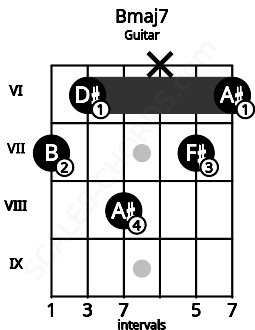 Fretboard image for the Bmaj7 chord on guitar frets: 7 6 8 x 7 6