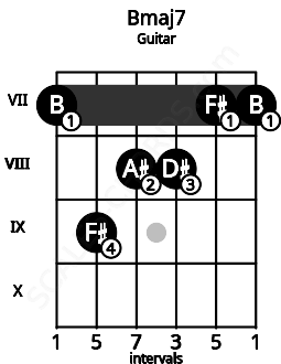 Fretboard image for the Bmaj7 chord on guitar frets: 7 9 8 8 7 7