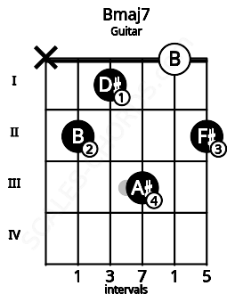 Fretboard image for the Bmaj7 chord on guitar frets: x 2 1 3 0 2