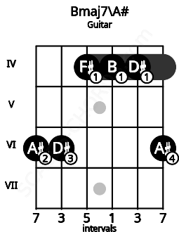 Fretboard image for the Bmaj7\A# chord on guitar frets: 6 6 4 4 4 6