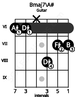 Fretboard image for the Bmaj7\A# chord on guitar frets: 6 6 x 8 7 7