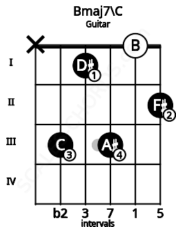 Fretboard image for the Bmaj7\C chord on guitar frets: x 3 1 3 0 2
