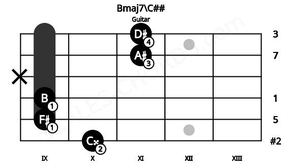 Fretboard image for the Bmaj7\C## chord on guitar frets: 10 9 9 x 11 11