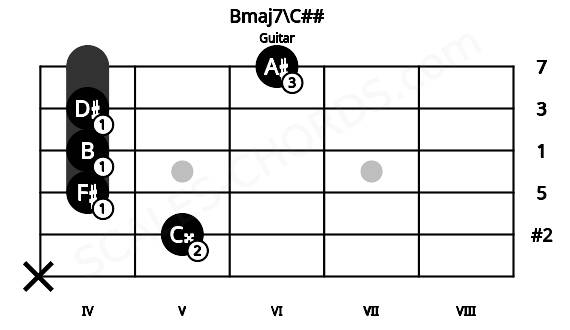 Fretboard image for the Bmaj7\C## chord on guitar frets: x 5 4 4 4 6