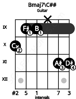 Fretboard image for the Bmaj7\C## chord on guitar frets: 10 9 9 x 11 11
