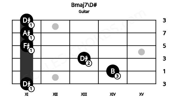Fretboard image for the Bmaj7\D# chord on guitar frets: 11 14 13 11 11 11