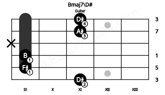 Fretboard image for the Bmaj7\D# chord on guitar frets: 11 9 9 x 11 11