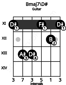 Fretboard image for the Bmaj7\D# chord on guitar frets: 11 13 13 11 12 11