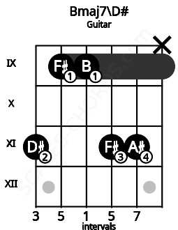 Fretboard image for the Bmaj7\D# chord on guitar frets: 11 9 9 11 11 x