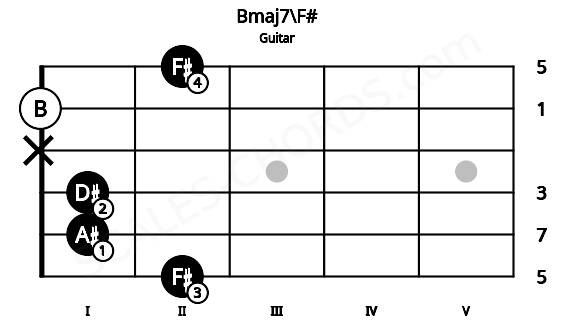 Fretboard image for the Bmaj7\F# chord on guitar frets: 2 1 1 x 0 2