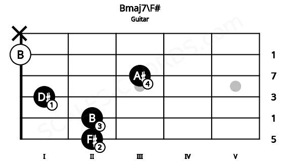 Fretboard image for the Bmaj7\F# chord on guitar frets: 2 2 1 3 0 x