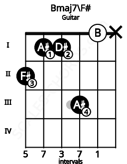 Fretboard image for the Bmaj7\F# chord on guitar frets: 2 1 1 3 0 x