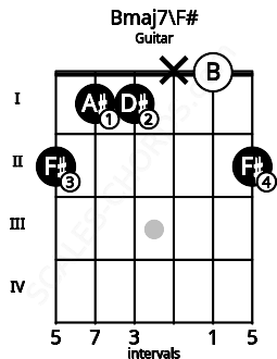 Fretboard image for the Bmaj7\F# chord on guitar frets: 2 1 1 x 0 2