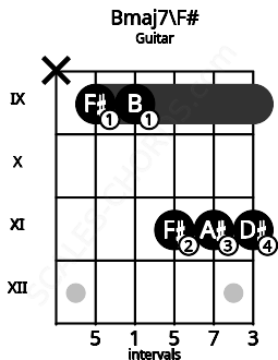 Fretboard image for the Bmaj7\F# chord on guitar frets: x 9 9 11 11 11