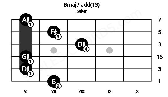 Fretboard image for the Bmaj7 add(13) chord on guitar frets: 7 6 6 8 7 6