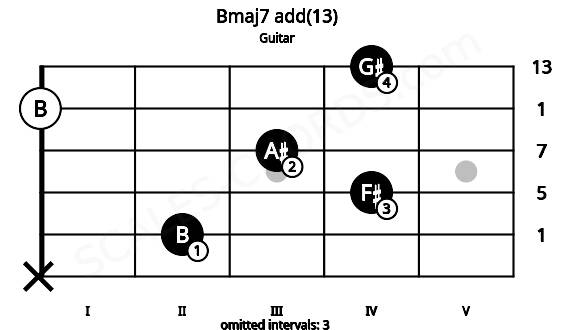 Fretboard image for the Bmaj7 add(13) chord on guitar frets: x 2 4 3 0 4