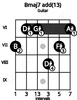 Fretboard image for the Bmaj7 add(13) chord on guitar frets: 7 6 6 8 7 6