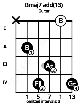 Fretboard image for the Bmaj7 add(13) chord on guitar frets: x 2 4 3 0 4