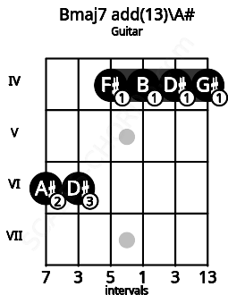 Fretboard image for the Bmaj7 add(13)\A# chord on guitar frets: 6 6 4 4 4 4