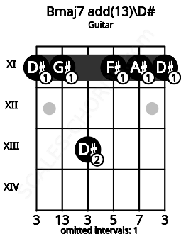 Fretboard image for the Bmaj7 add(13)\D# chord on guitar frets: 11 11 13 11 11 11