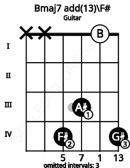 Fretboard image for the Bmaj7 add(13)\F# chord on guitar frets: x x 4 3 0 4