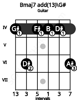 Fretboard image for the Bmaj7 add(13)\G# chord on guitar frets: 4 6 4 4 4 6