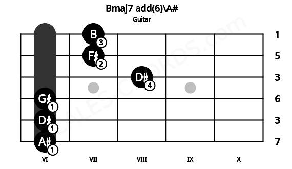 Fretboard image for the Bmaj7 add(6)\A# chord on guitar frets: 6 6 6 8 7 7