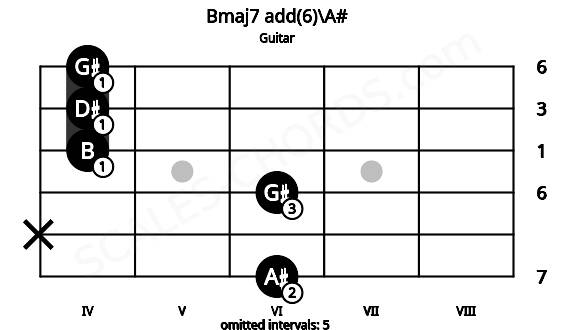 Fretboard image for the Bmaj7 add(6)\A# chord on guitar frets: 6 x 6 4 4 4