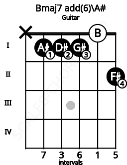 Fretboard image for the Bmaj7 add(6)\A# chord on guitar frets: x 1 1 1 0 2