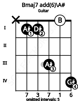 Fretboard image for the Bmaj7 add(6)\A# chord on guitar frets: x 1 1 3 0 4