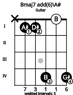 Fretboard image for the Bmaj7 add(6)\A# chord on guitar frets: x 1 1 4 0 4