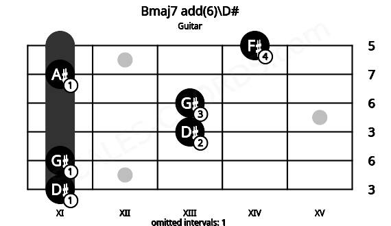 Fretboard image for the Bmaj7 add(6)\D# chord on guitar frets: 11 11 13 13 11 14