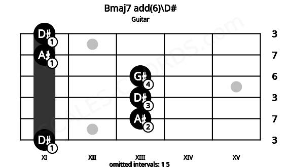 Fretboard image for the Bmaj7 add(6)\D# chord on guitar frets: 11 13 13 13 11 11