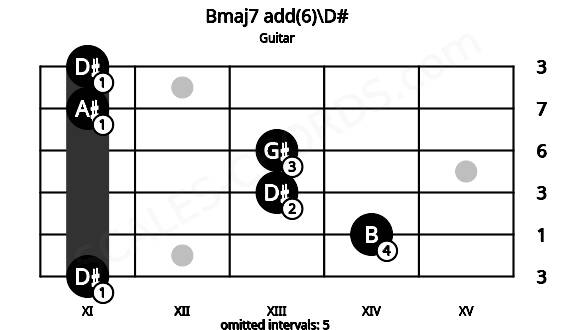Fretboard image for the Bmaj7 add(6)\D# chord on guitar frets: 11 14 13 13 11 11