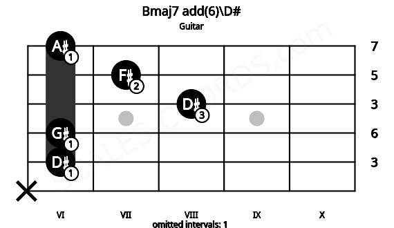 Fretboard image for the Bmaj7 add(6)\D# chord on guitar frets: x 6 6 8 7 6
