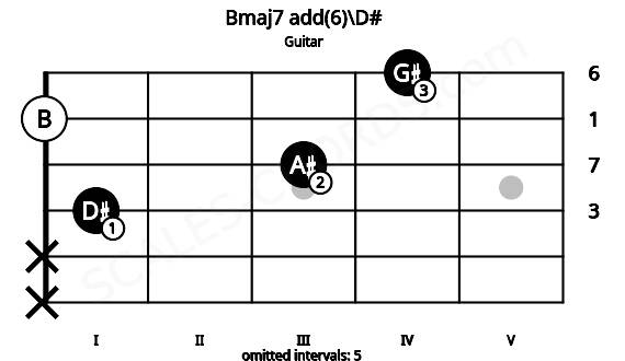 Fretboard image for the Bmaj7 add(6)\D# chord on guitar frets: x x 1 3 0 4