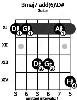 Fretboard image for the Bmaj7 add(6)\D# chord on guitar frets: 11 11 13 13 11 14