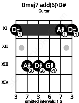 Fretboard image for the Bmaj7 add(6)\D# chord on guitar frets: 11 13 13 13 11 11